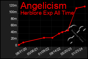 Total Graph of Angelicism