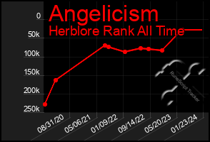 Total Graph of Angelicism