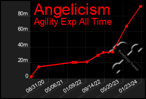 Total Graph of Angelicism