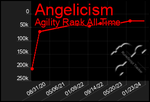 Total Graph of Angelicism