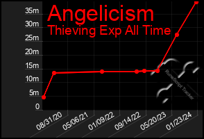 Total Graph of Angelicism