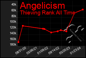 Total Graph of Angelicism