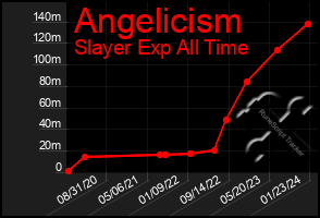 Total Graph of Angelicism