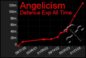 Total Graph of Angelicism