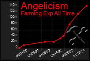 Total Graph of Angelicism