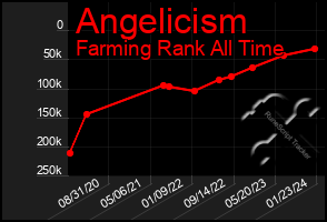 Total Graph of Angelicism