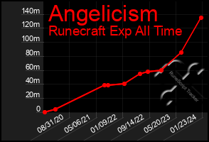 Total Graph of Angelicism