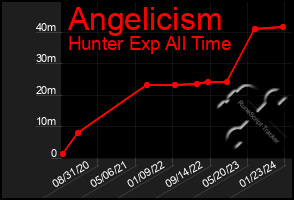 Total Graph of Angelicism