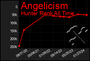 Total Graph of Angelicism