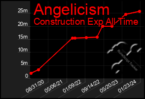 Total Graph of Angelicism