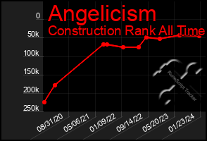 Total Graph of Angelicism