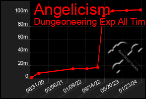 Total Graph of Angelicism