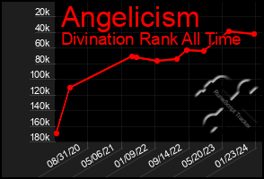 Total Graph of Angelicism