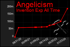 Total Graph of Angelicism