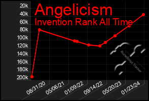 Total Graph of Angelicism