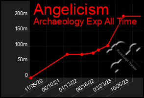 Total Graph of Angelicism