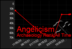 Total Graph of Angelicism