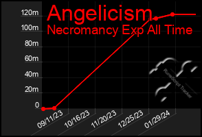 Total Graph of Angelicism