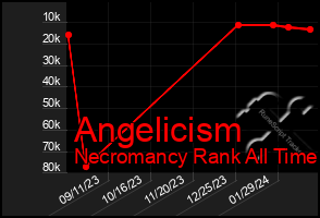 Total Graph of Angelicism