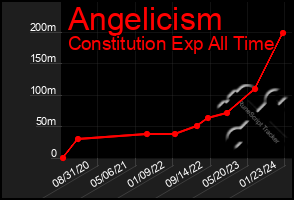 Total Graph of Angelicism