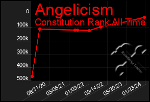 Total Graph of Angelicism