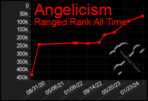 Total Graph of Angelicism