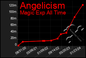 Total Graph of Angelicism