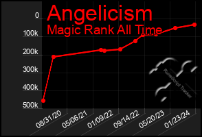 Total Graph of Angelicism