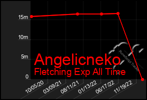 Total Graph of Angelicneko