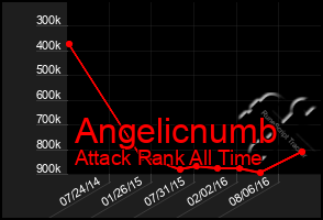 Total Graph of Angelicnumb