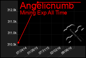 Total Graph of Angelicnumb