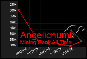 Total Graph of Angelicnumb