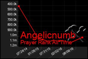 Total Graph of Angelicnumb