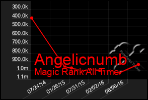 Total Graph of Angelicnumb