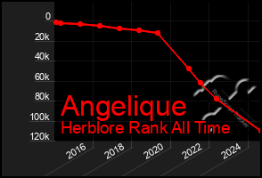 Total Graph of Angelique