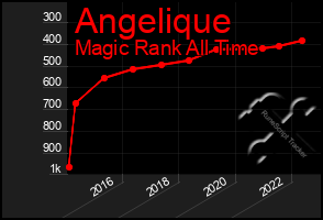 Total Graph of Angelique