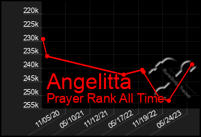 Total Graph of Angelitta