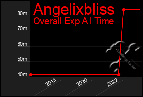 Total Graph of Angelixbliss