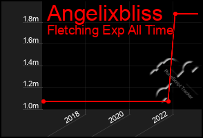 Total Graph of Angelixbliss