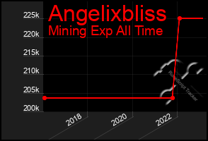 Total Graph of Angelixbliss