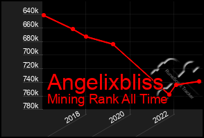 Total Graph of Angelixbliss