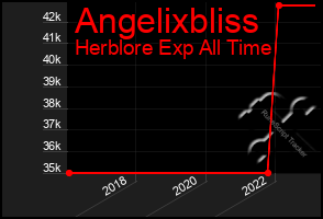 Total Graph of Angelixbliss