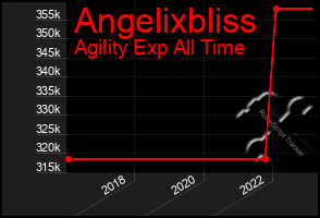 Total Graph of Angelixbliss