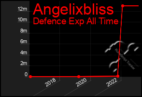 Total Graph of Angelixbliss