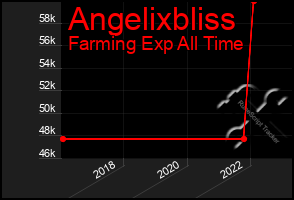 Total Graph of Angelixbliss