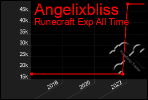 Total Graph of Angelixbliss