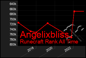 Total Graph of Angelixbliss