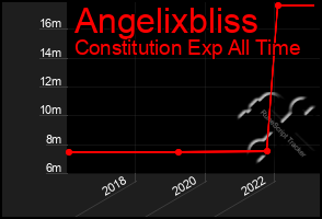 Total Graph of Angelixbliss