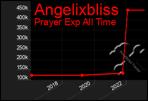 Total Graph of Angelixbliss