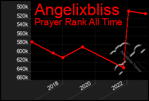 Total Graph of Angelixbliss